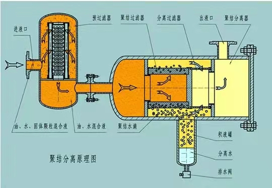 聚结脱水滤油机